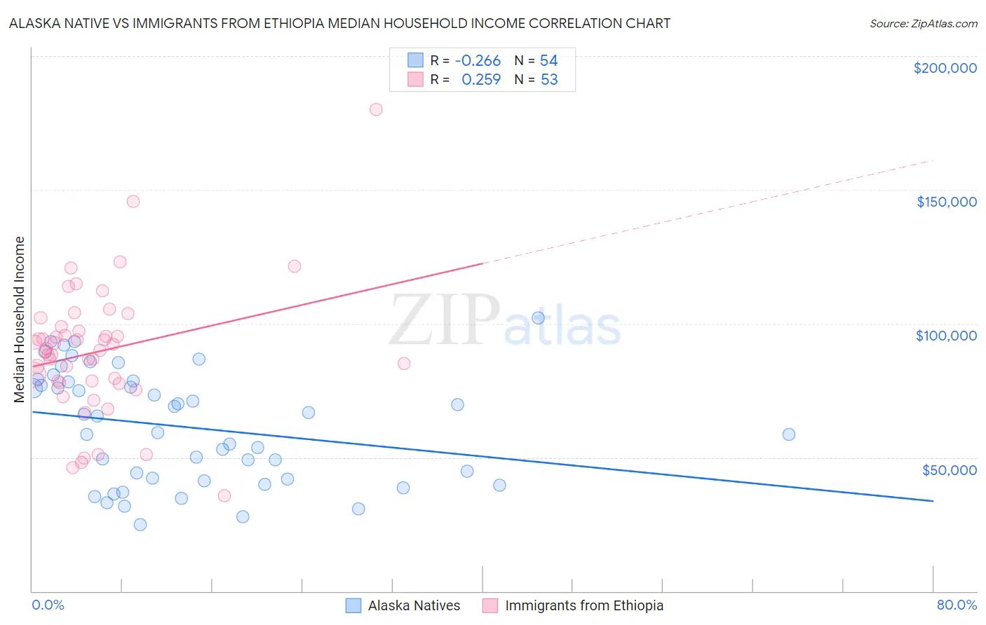 Alaska Native vs Immigrants from Ethiopia Median Household Income