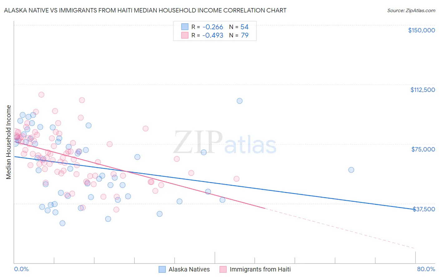 Alaska Native vs Immigrants from Haiti Median Household Income