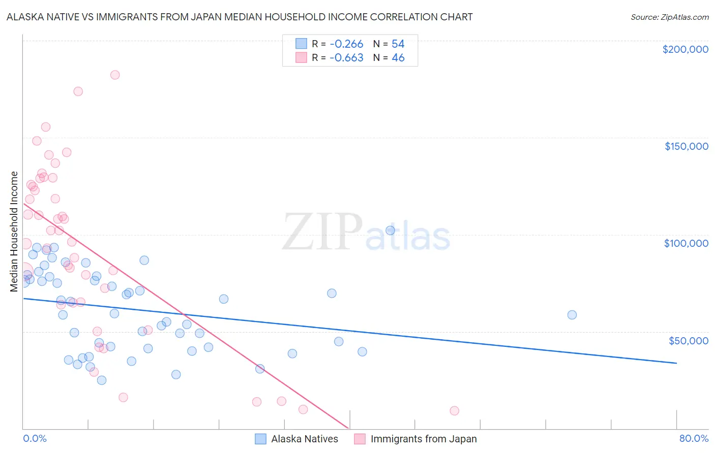 Alaska Native vs Immigrants from Japan Median Household Income