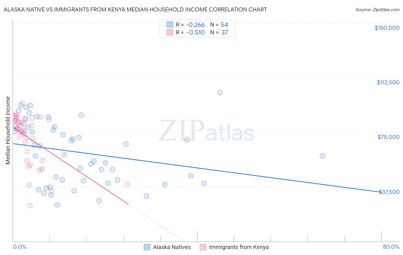 Alaska Native vs Immigrants from Kenya Median Household Income