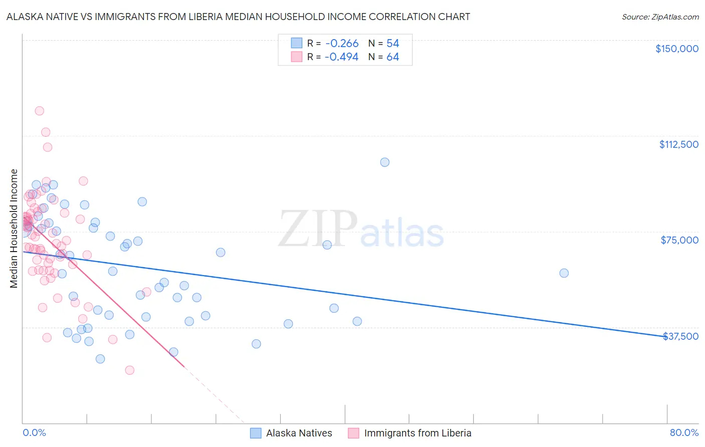 Alaska Native vs Immigrants from Liberia Median Household Income