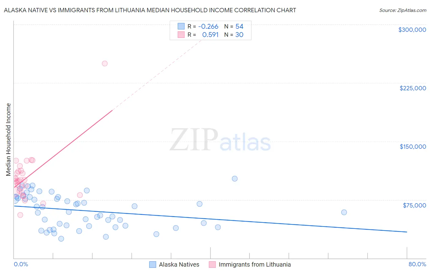 Alaska Native vs Immigrants from Lithuania Median Household Income