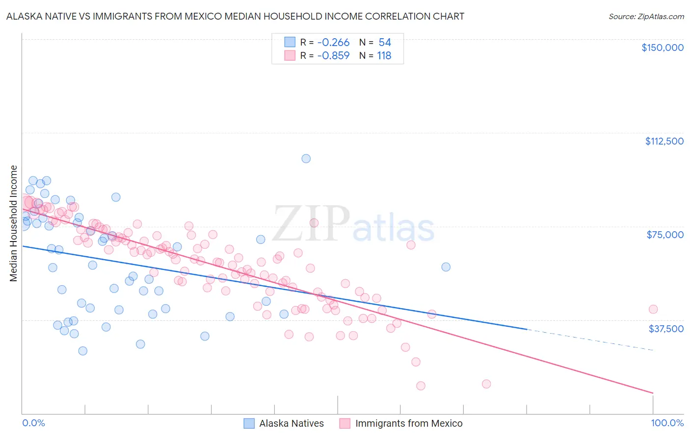 Alaska Native vs Immigrants from Mexico Median Household Income