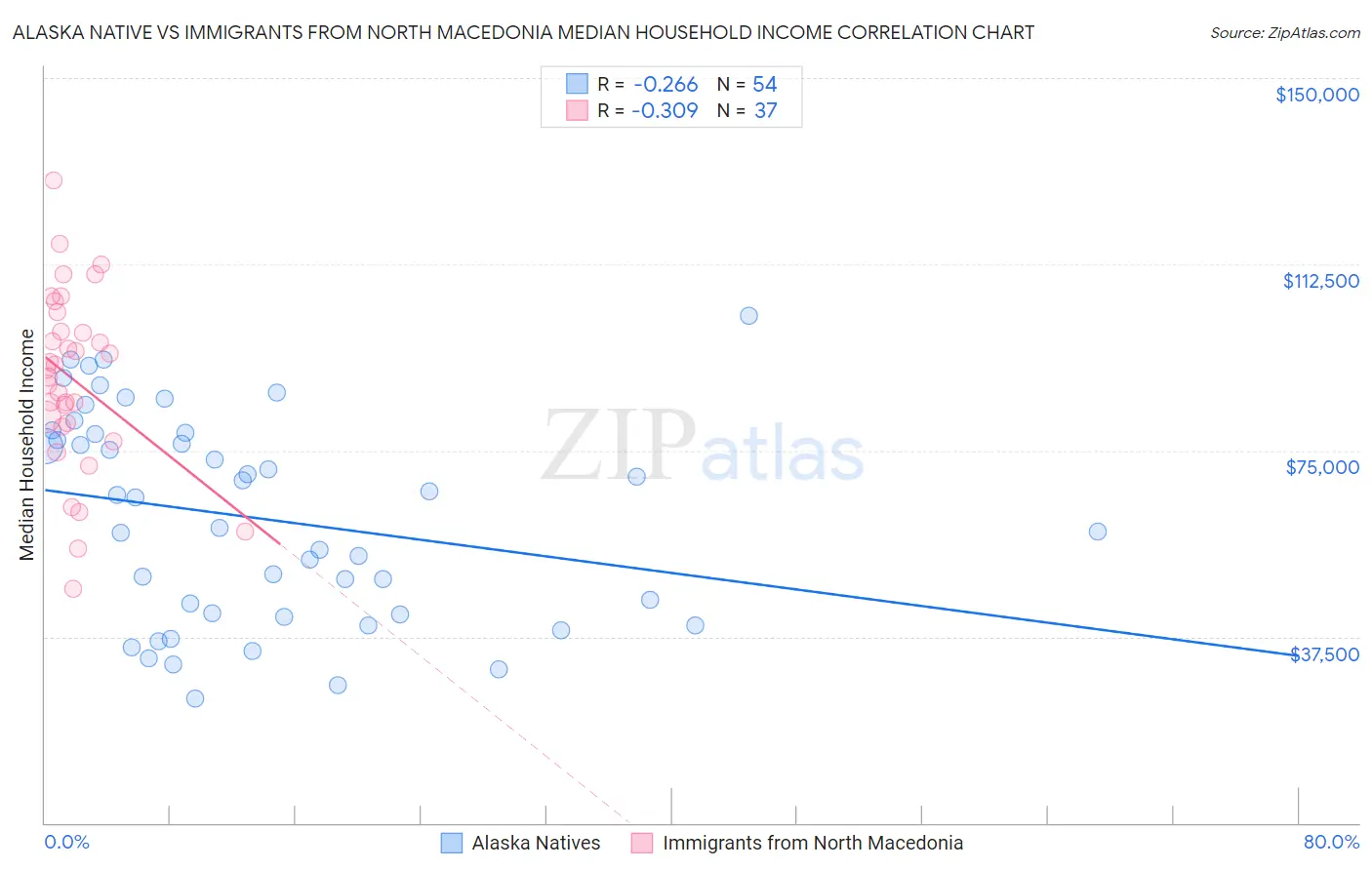 Alaska Native vs Immigrants from North Macedonia Median Household Income