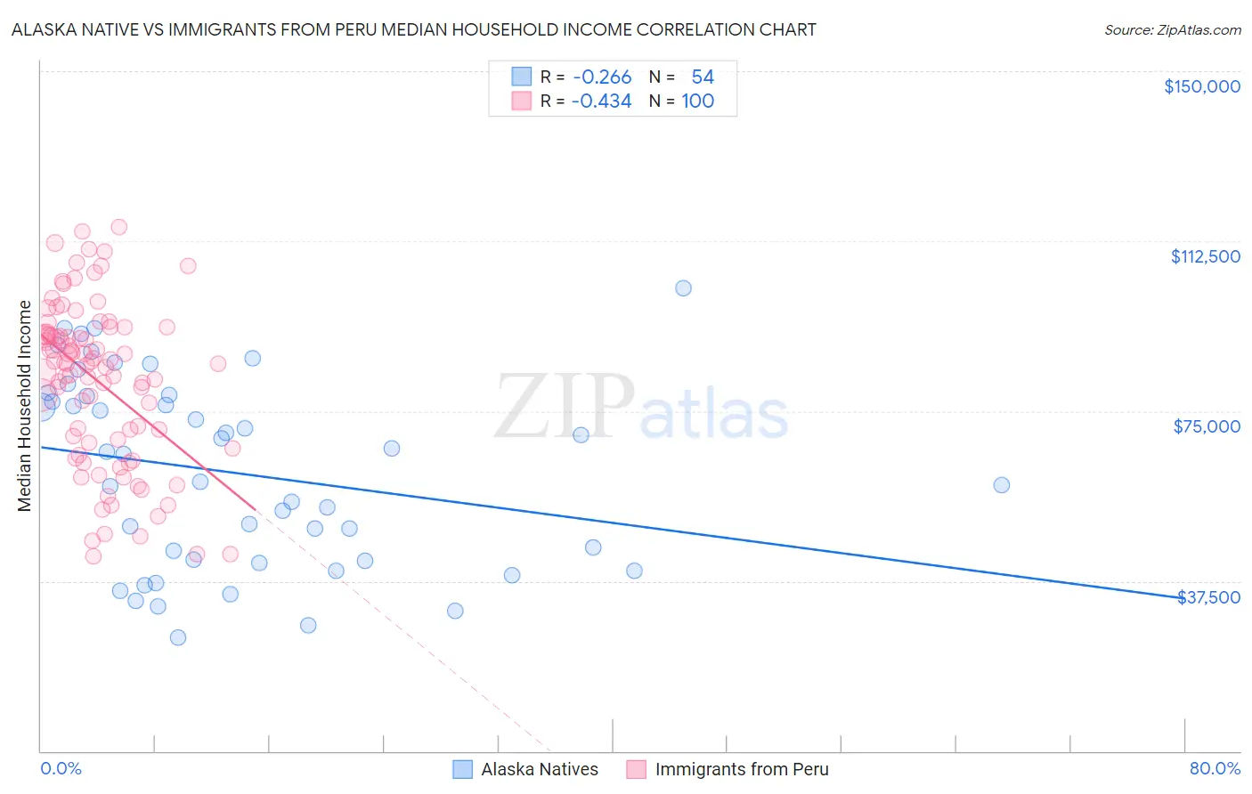 Alaska Native vs Immigrants from Peru Median Household Income