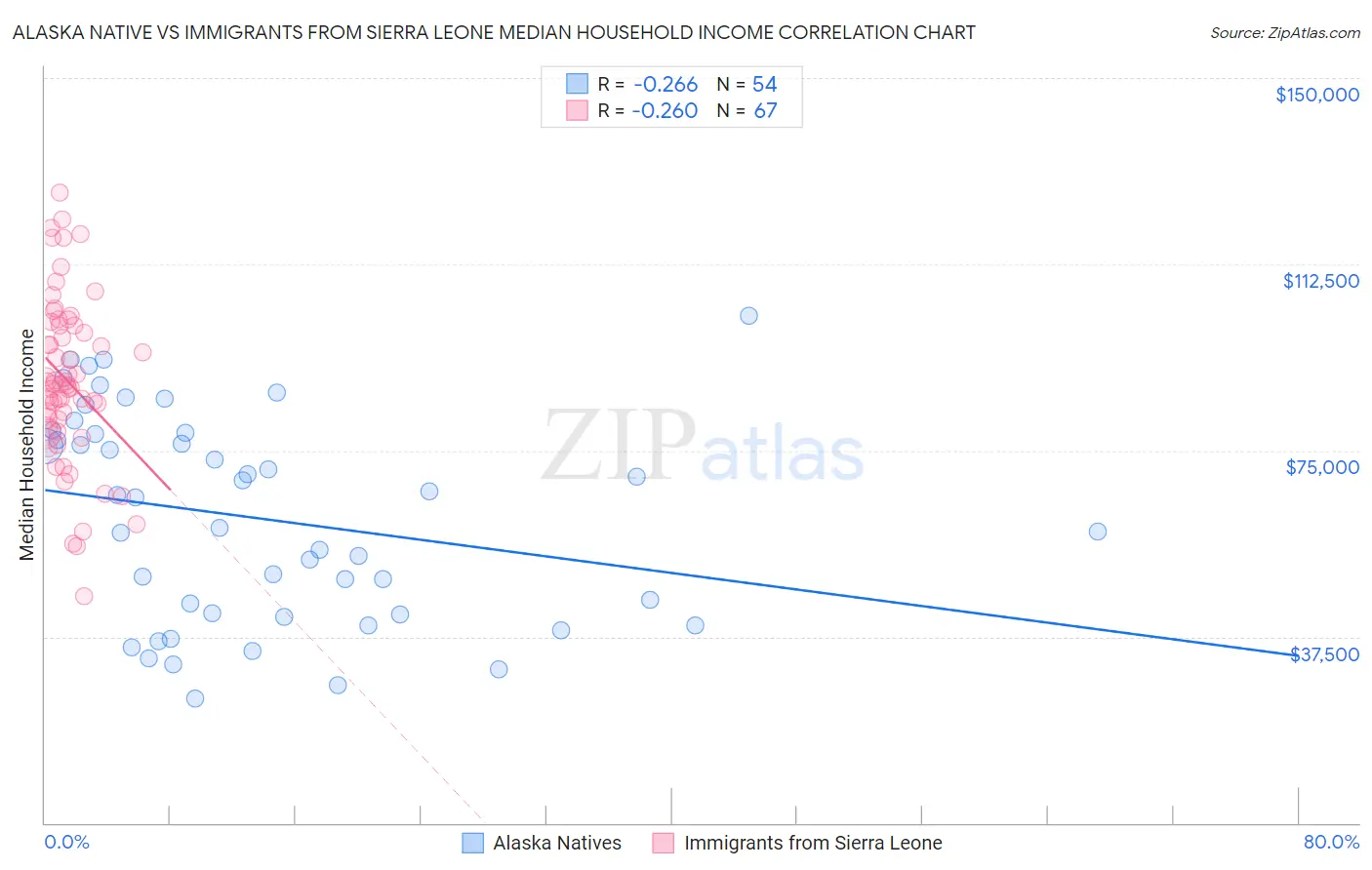 Alaska Native vs Immigrants from Sierra Leone Median Household Income