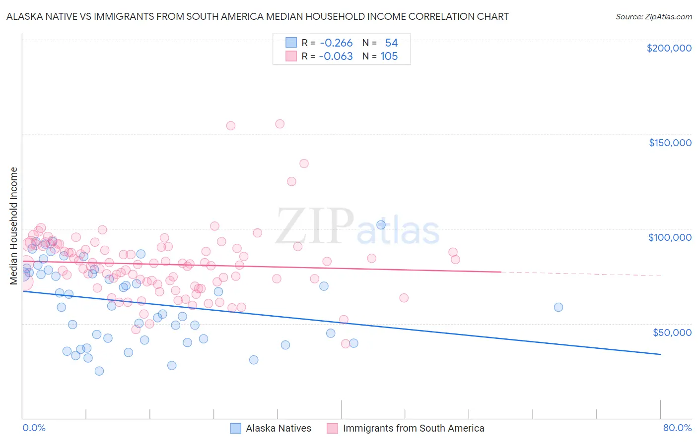 Alaska Native vs Immigrants from South America Median Household Income