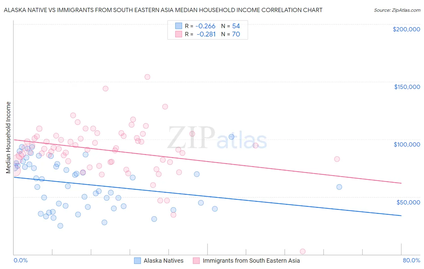 Alaska Native vs Immigrants from South Eastern Asia Median Household Income