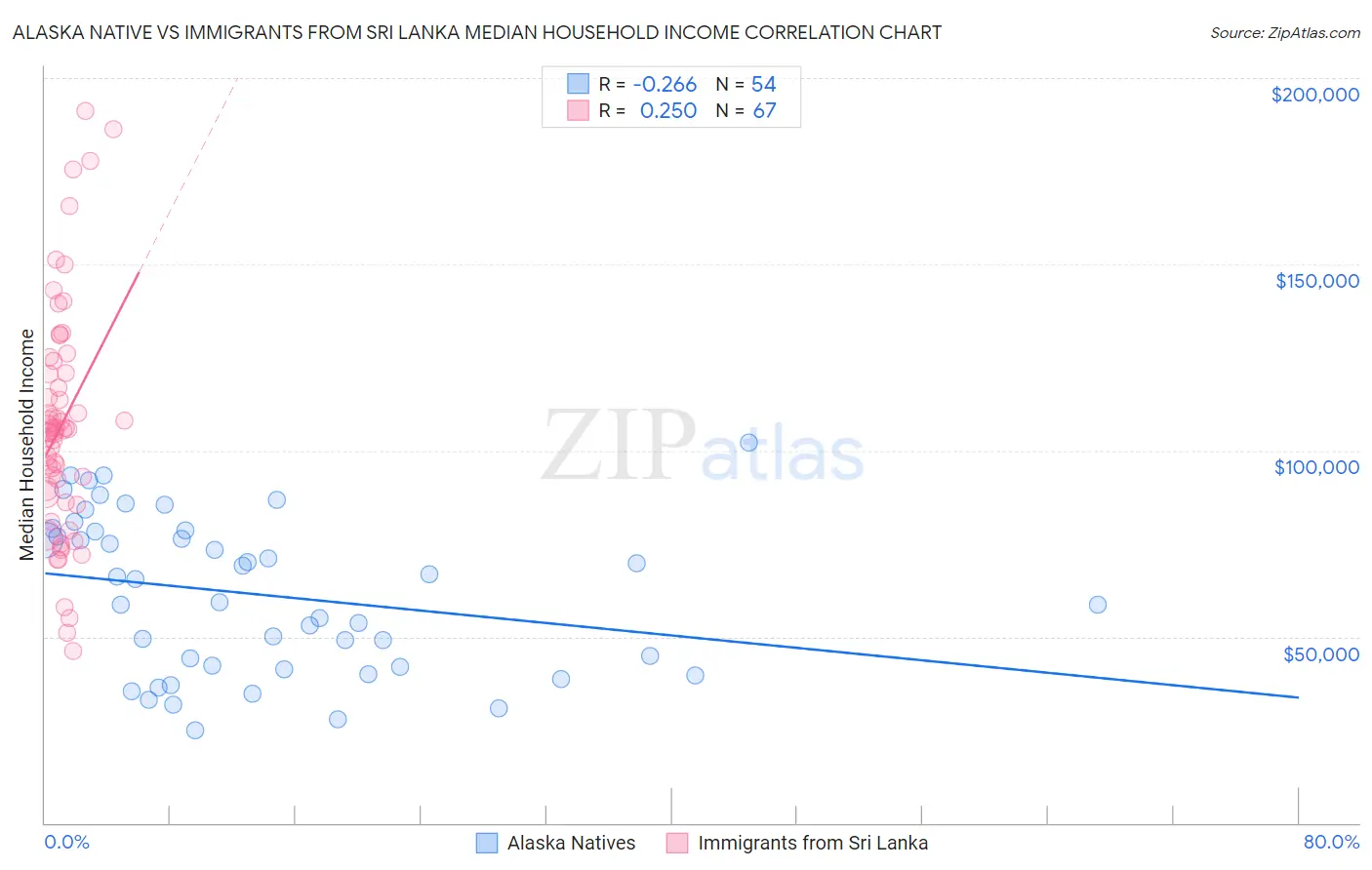 Alaska Native vs Immigrants from Sri Lanka Median Household Income