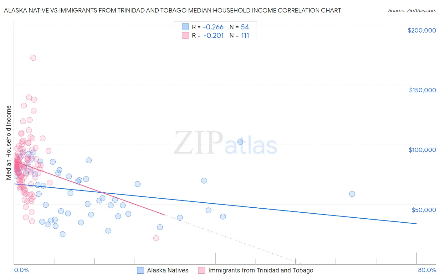 Alaska Native vs Immigrants from Trinidad and Tobago Median Household Income