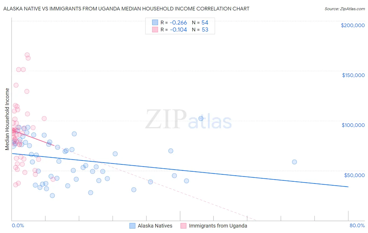 Alaska Native vs Immigrants from Uganda Median Household Income