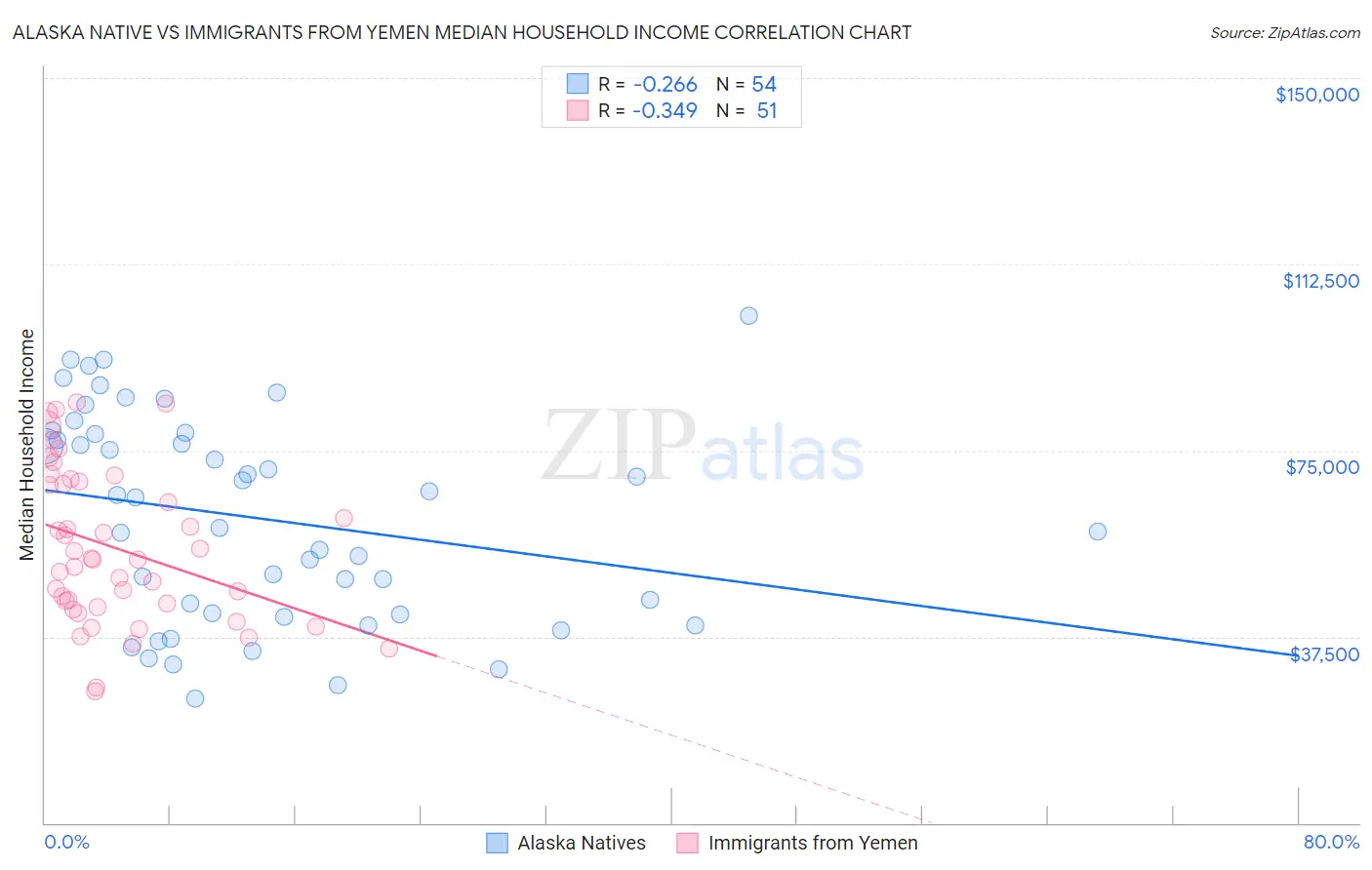 Alaska Native vs Immigrants from Yemen Median Household Income