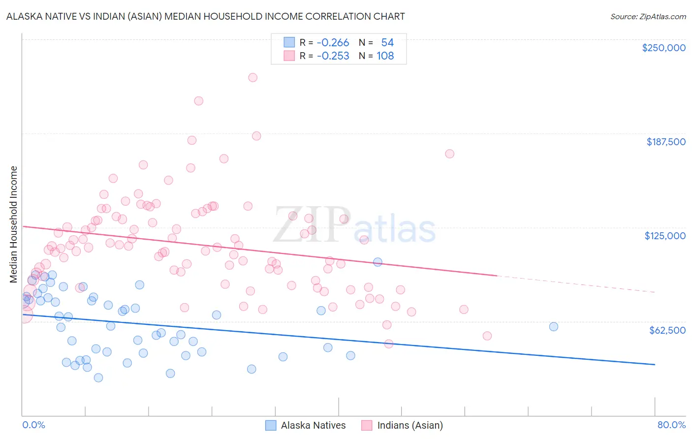 Alaska Native vs Indian (Asian) Median Household Income