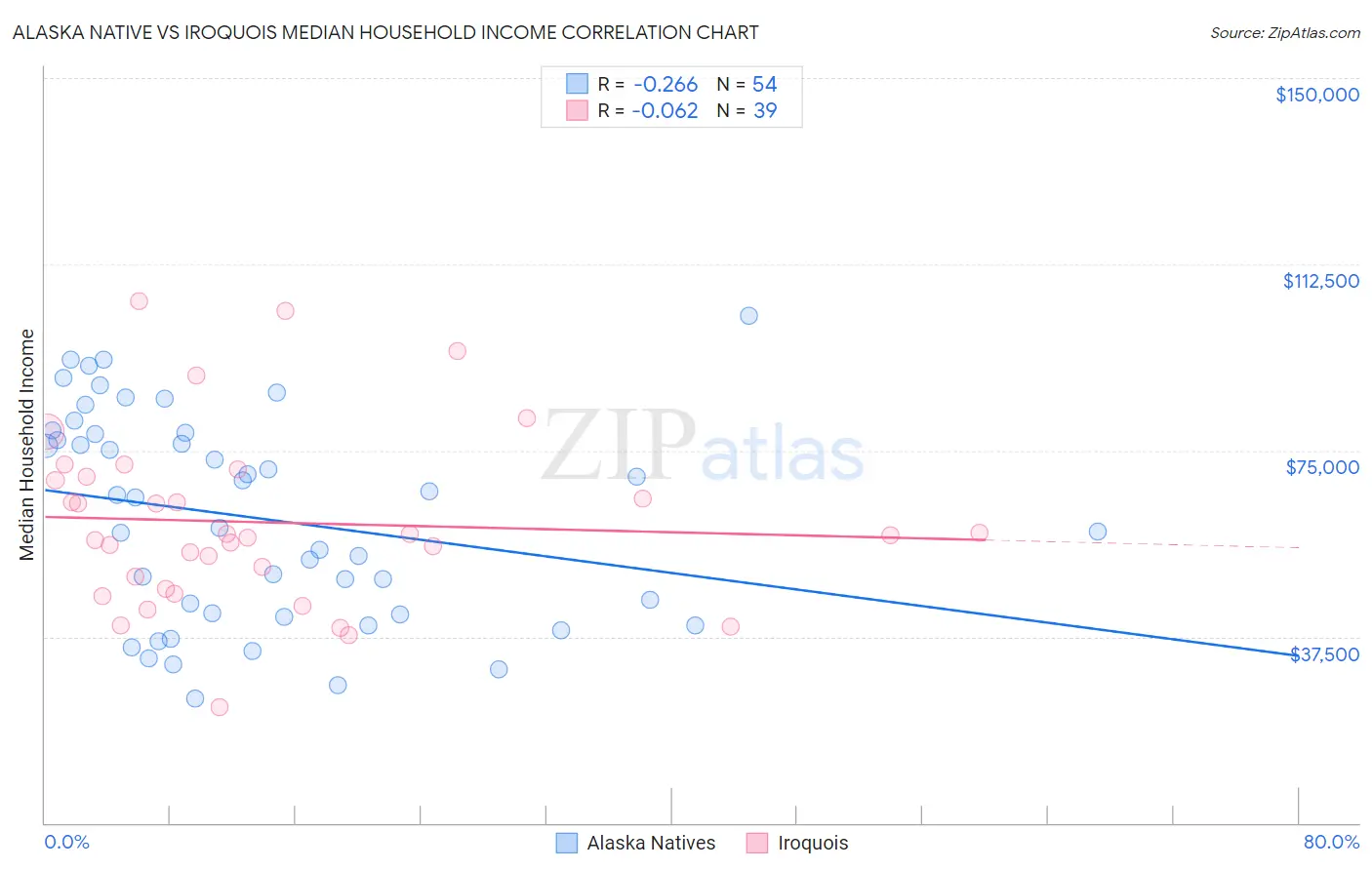 Alaska Native vs Iroquois Median Household Income