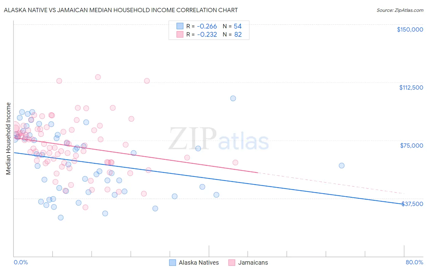 Alaska Native vs Jamaican Median Household Income