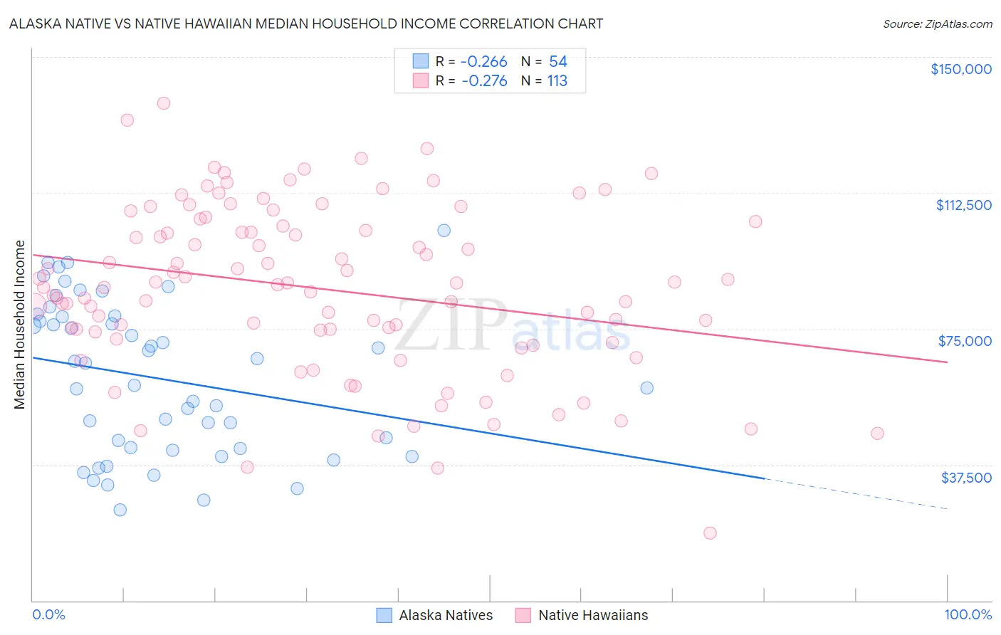 Alaska Native vs Native Hawaiian Median Household Income