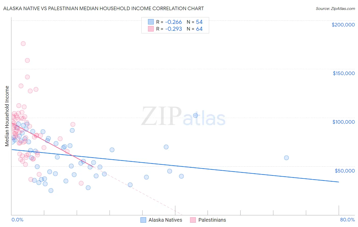 Alaska Native vs Palestinian Median Household Income