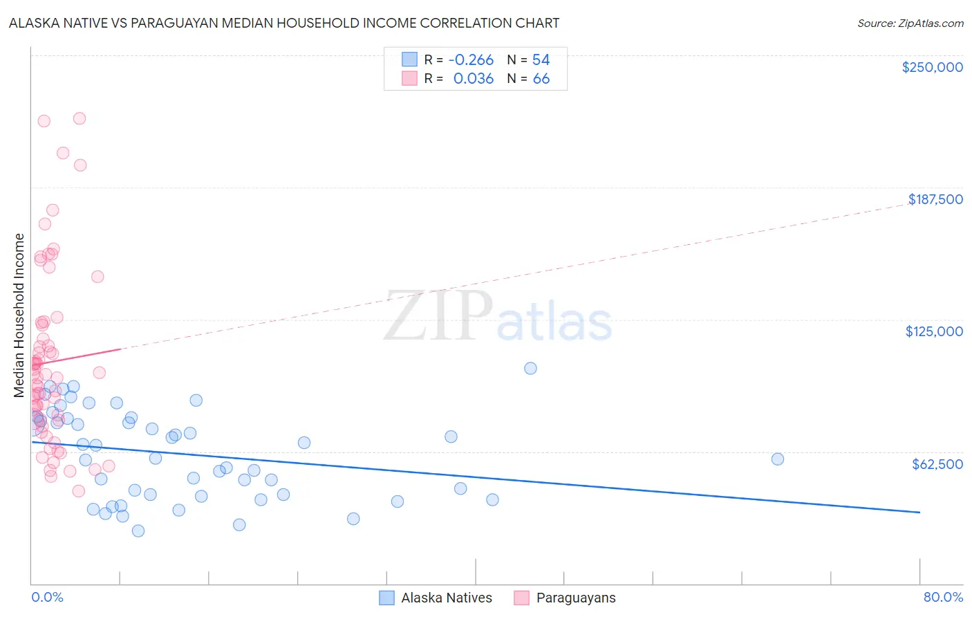 Alaska Native vs Paraguayan Median Household Income