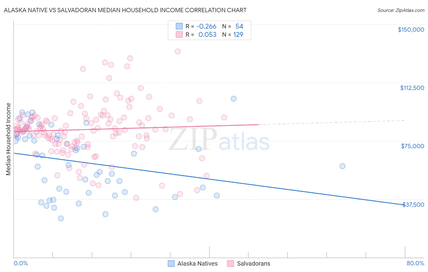 Alaska Native vs Salvadoran Median Household Income