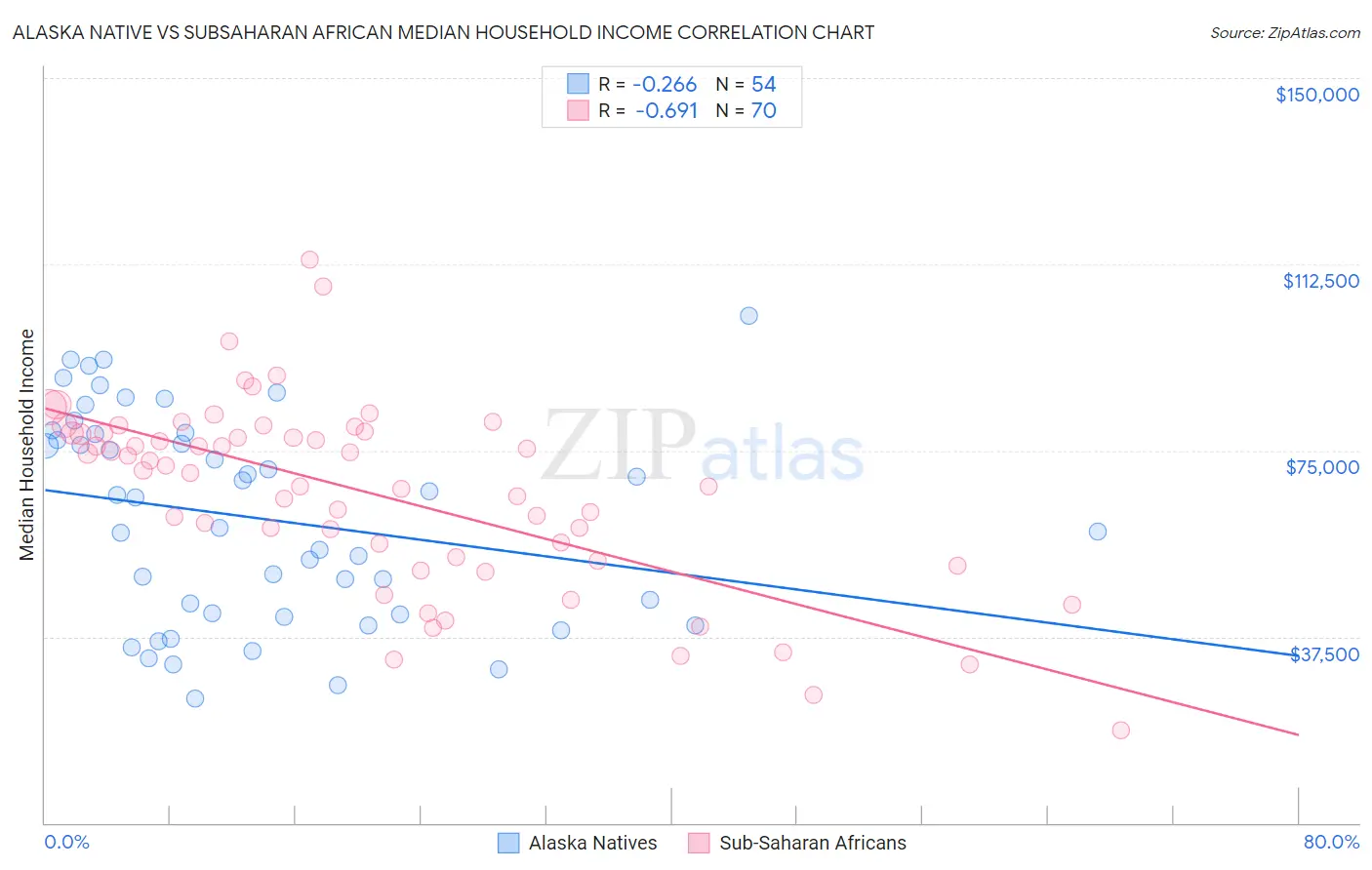 Alaska Native vs Subsaharan African Median Household Income
