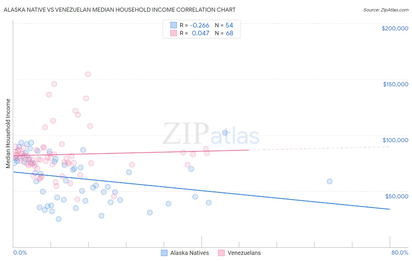 Alaska Native vs Venezuelan Median Household Income