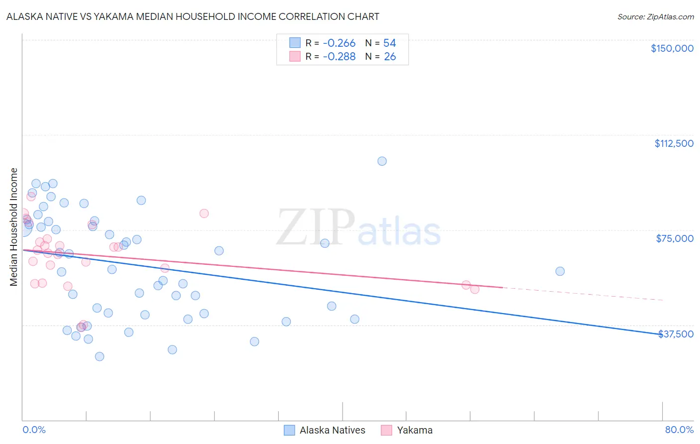 Alaska Native vs Yakama Median Household Income