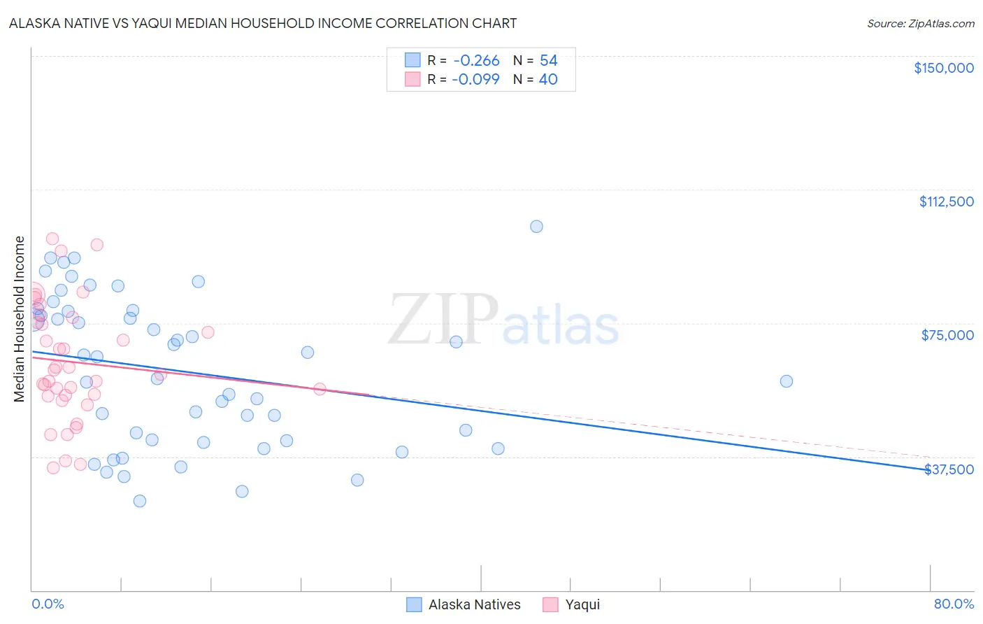 Alaska Native vs Yaqui Median Household Income