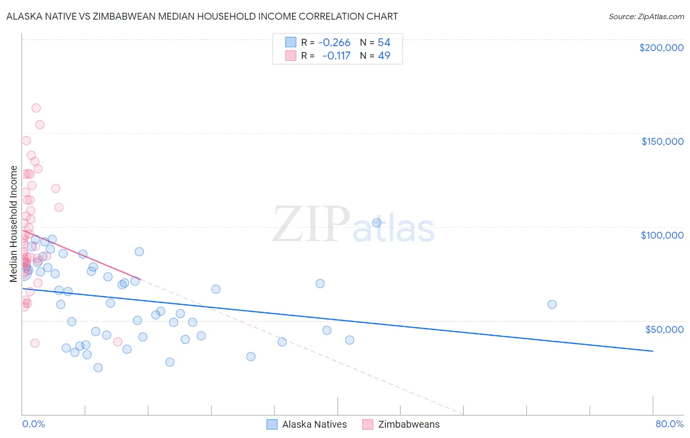 Alaska Native vs Zimbabwean Median Household Income