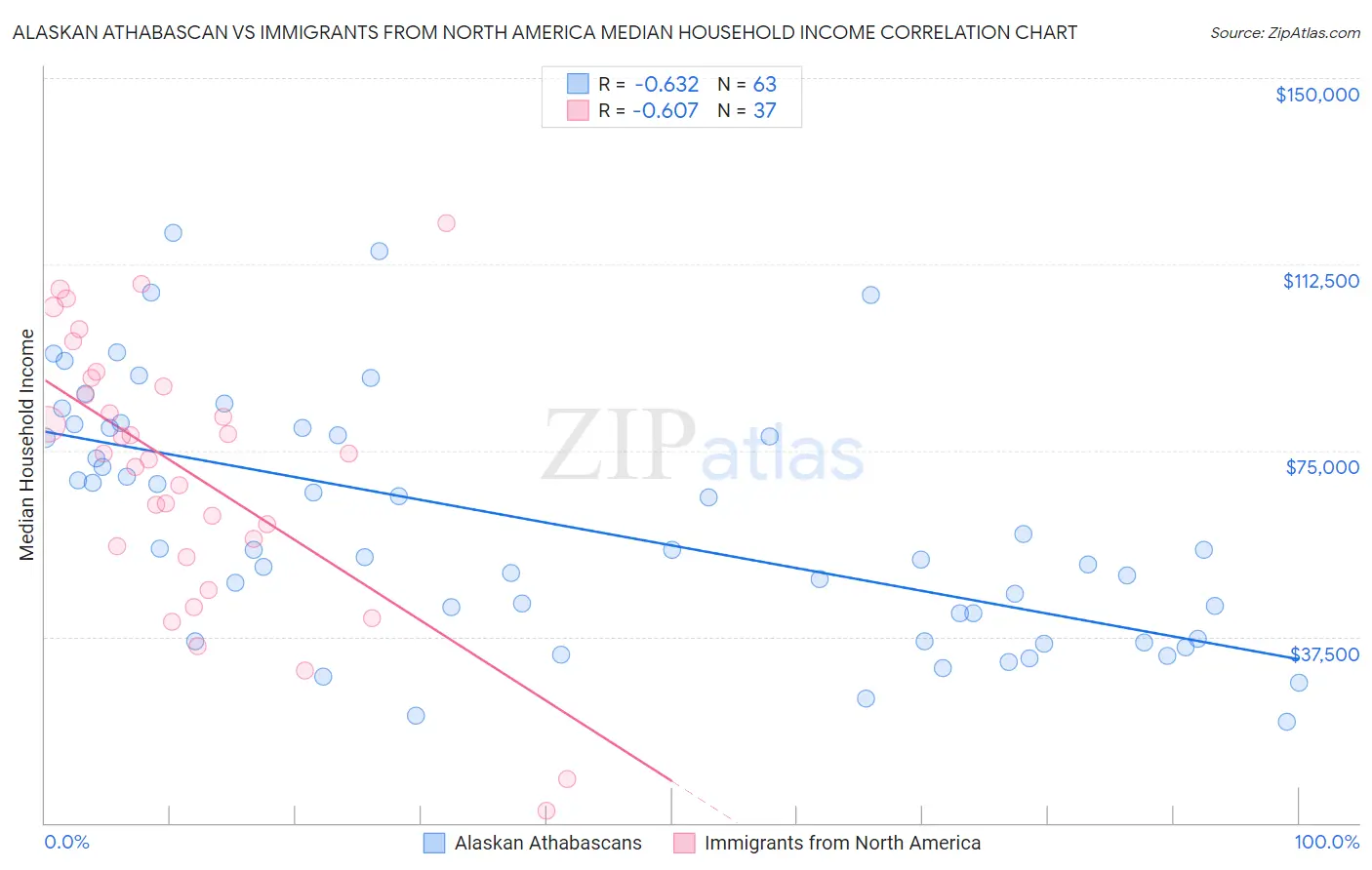 Alaskan Athabascan vs Immigrants from North America Median Household Income