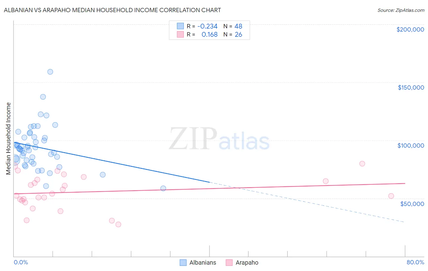 Albanian vs Arapaho Median Household Income