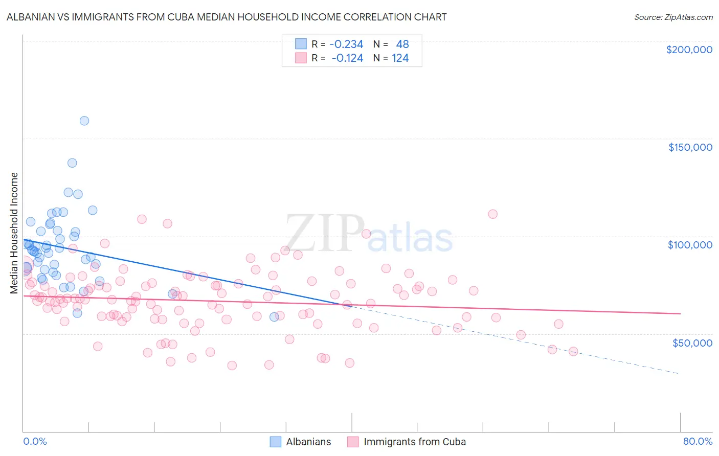 Albanian vs Immigrants from Cuba Median Household Income