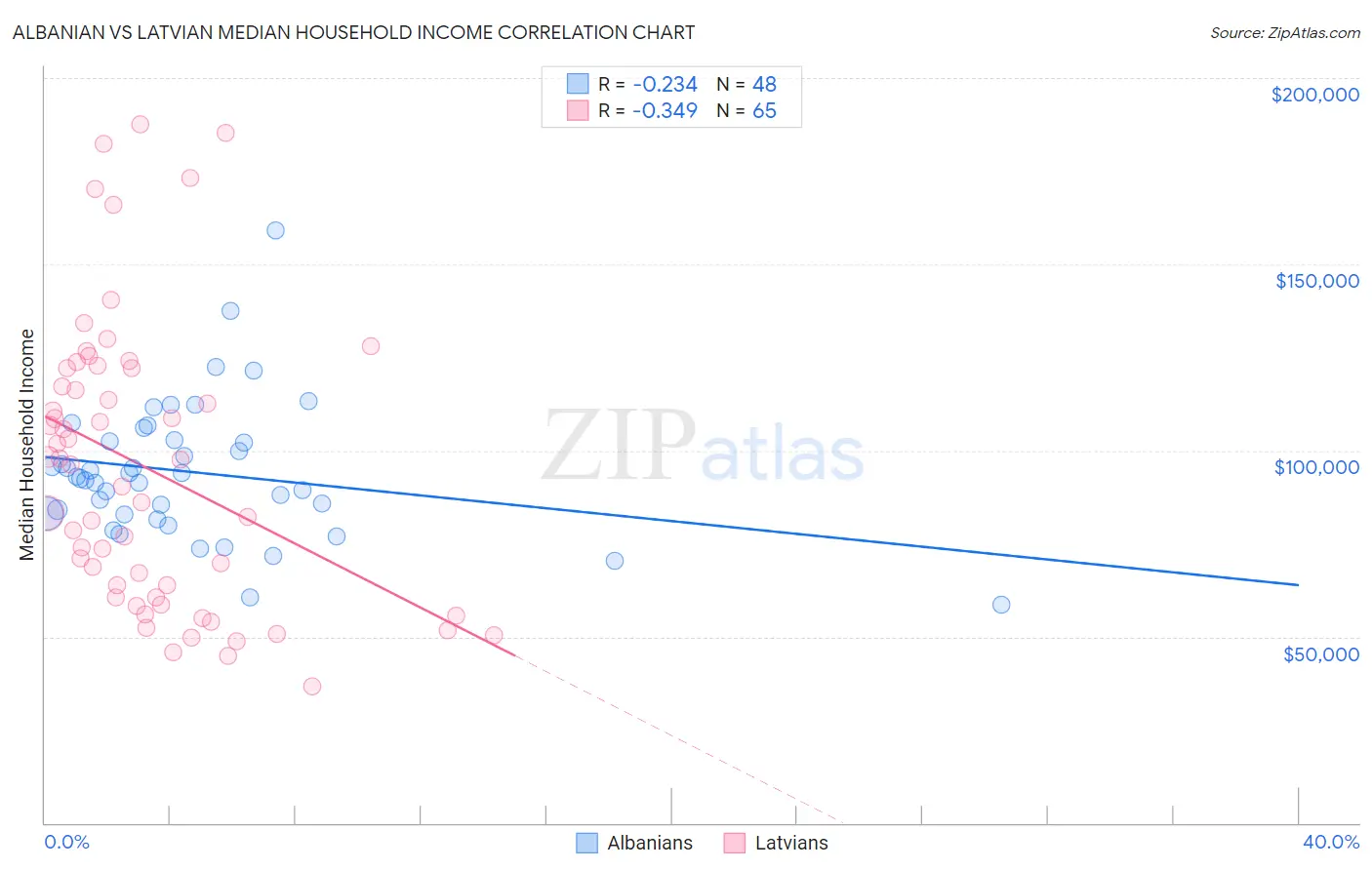 Albanian vs Latvian Median Household Income
