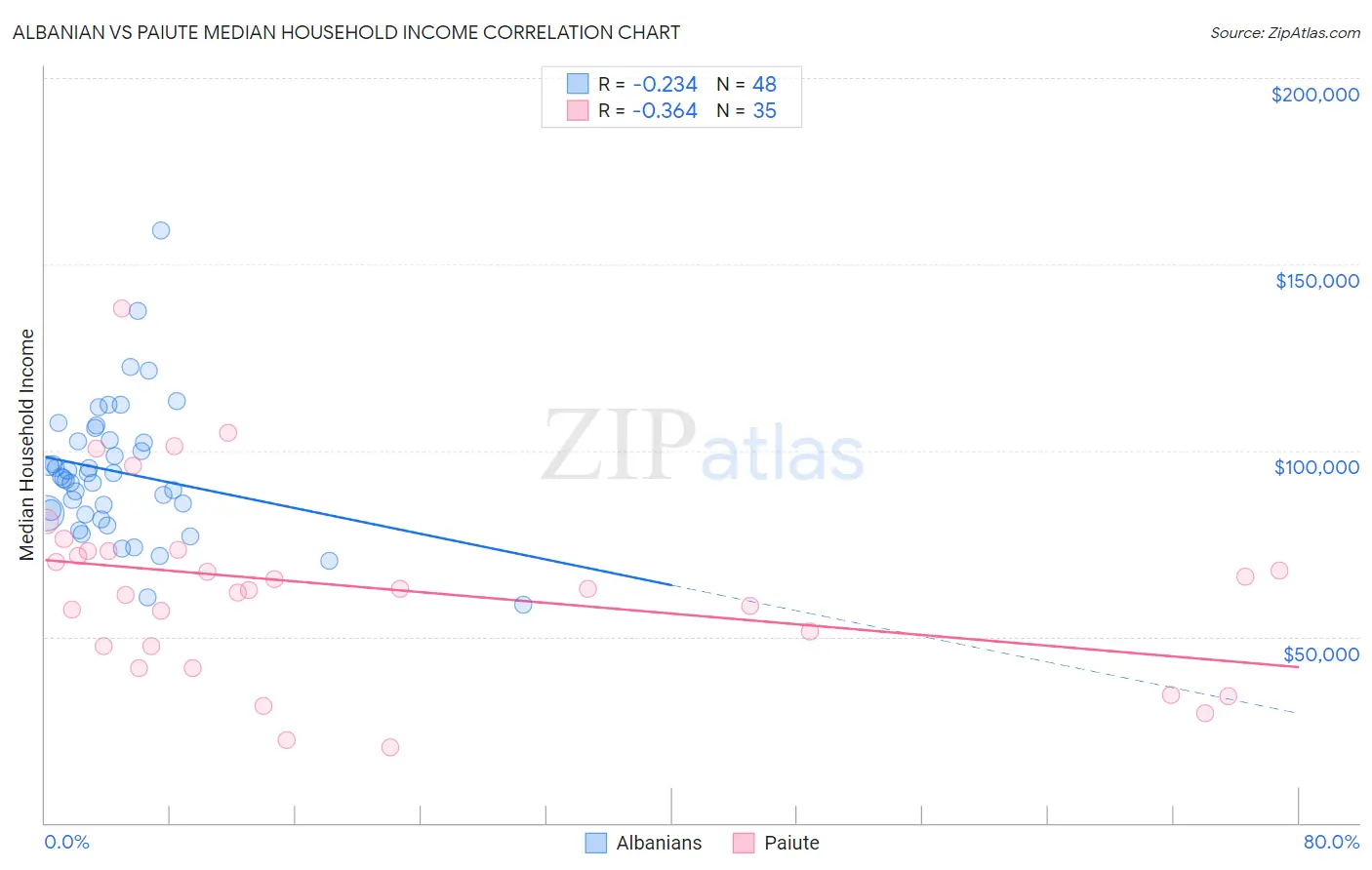 Albanian vs Paiute Median Household Income
