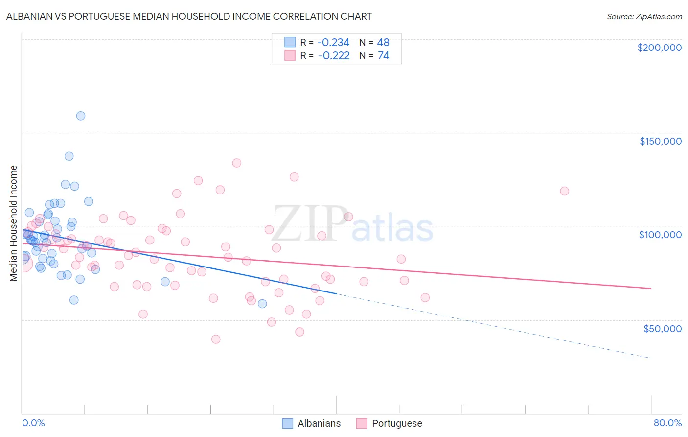 Albanian vs Portuguese Median Household Income