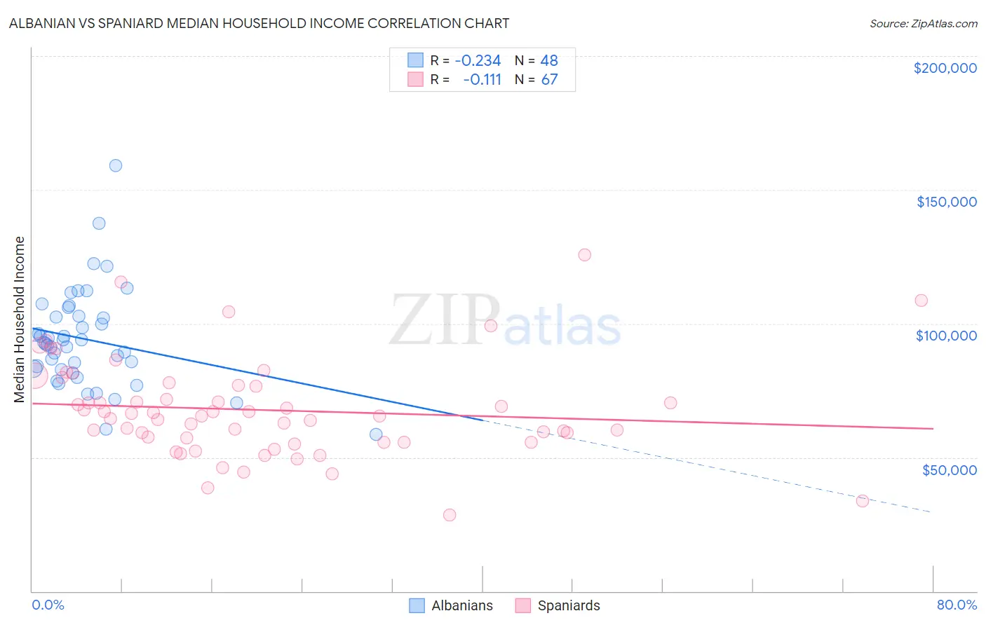Albanian vs Spaniard Median Household Income
