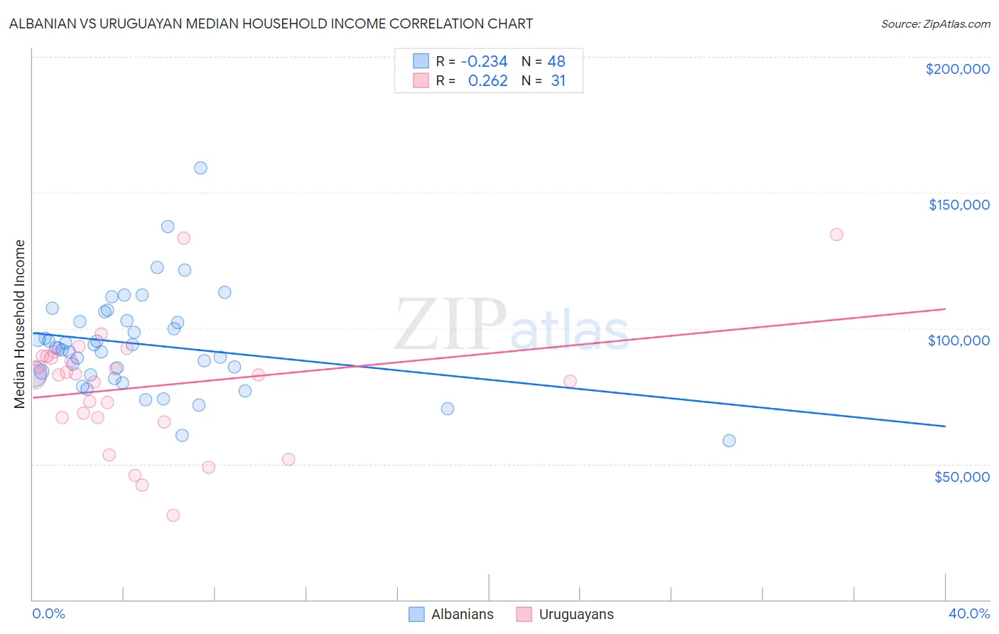 Albanian vs Uruguayan Median Household Income