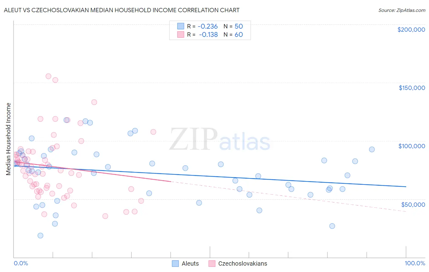 Aleut vs Czechoslovakian Median Household Income