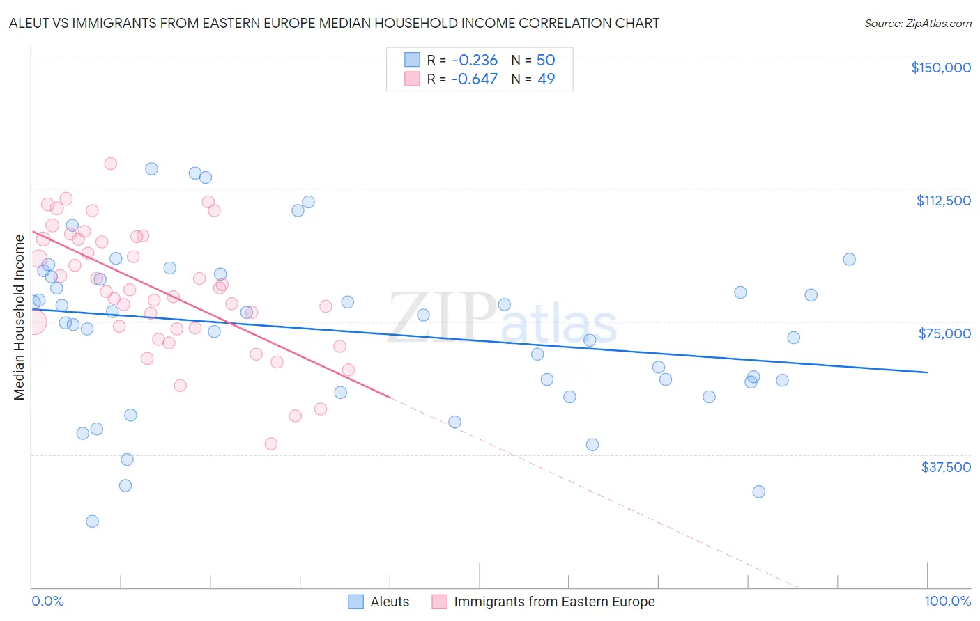 Aleut vs Immigrants from Eastern Europe Median Household Income