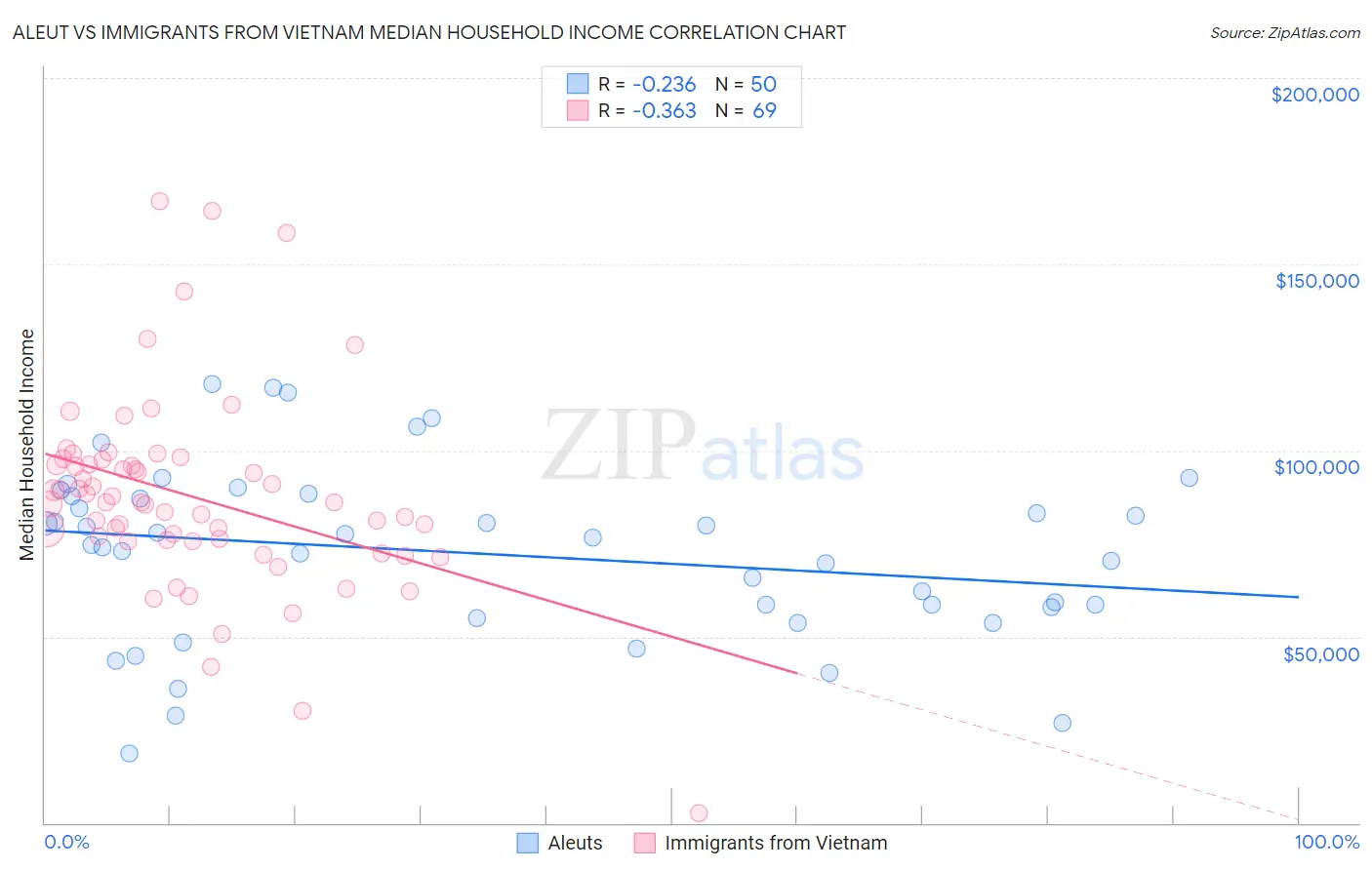 Aleut vs Immigrants from Vietnam Median Household Income