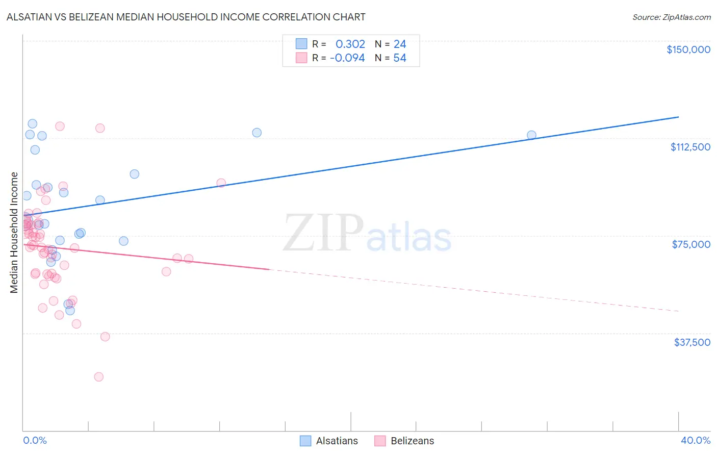 Alsatian vs Belizean Median Household Income