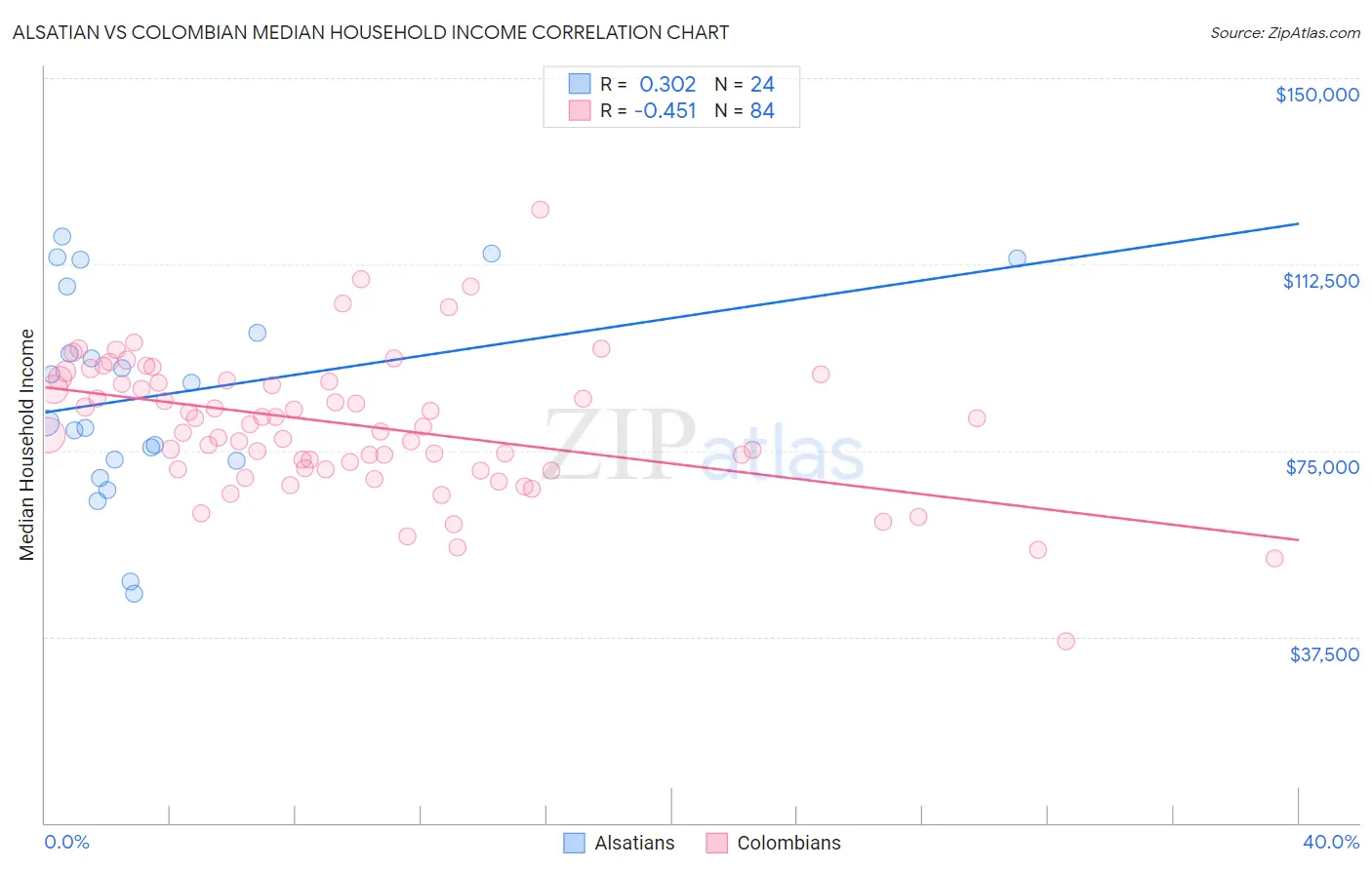 Alsatian vs Colombian Median Household Income