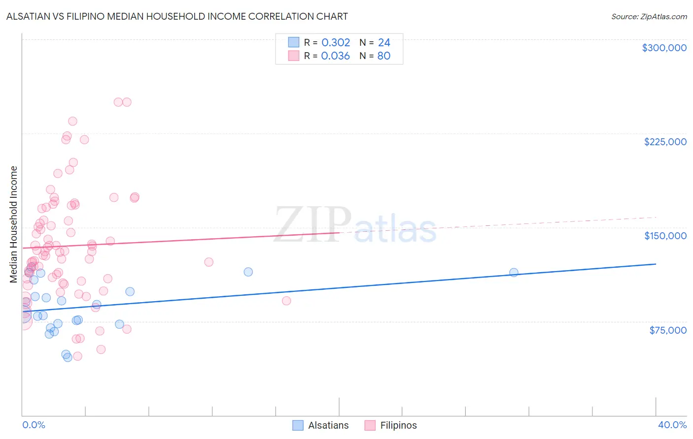 Alsatian vs Filipino Median Household Income