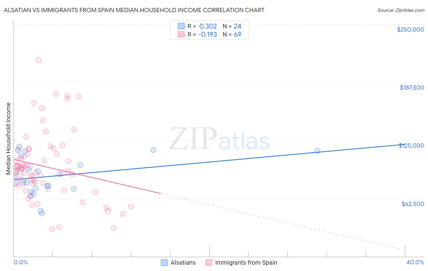 Alsatian vs Immigrants from Spain Median Household Income