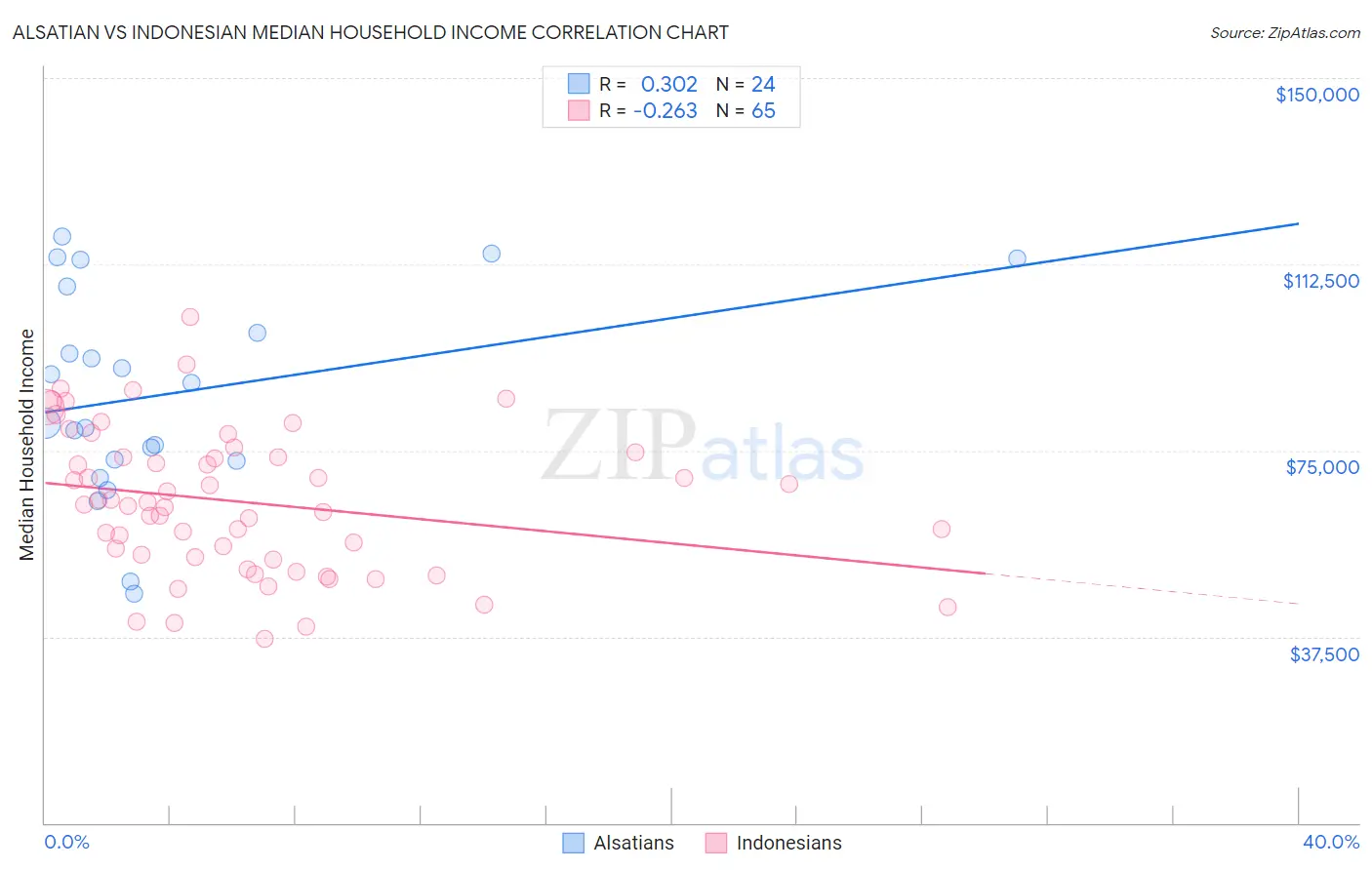 Alsatian vs Indonesian Median Household Income