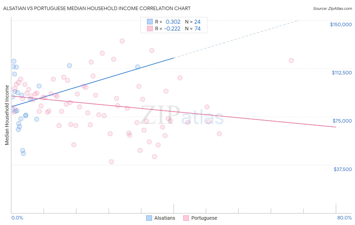 Alsatian vs Portuguese Median Household Income