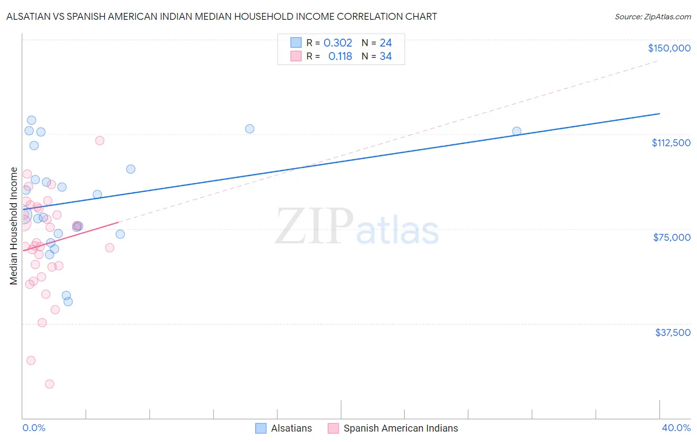 Alsatian vs Spanish American Indian Median Household Income