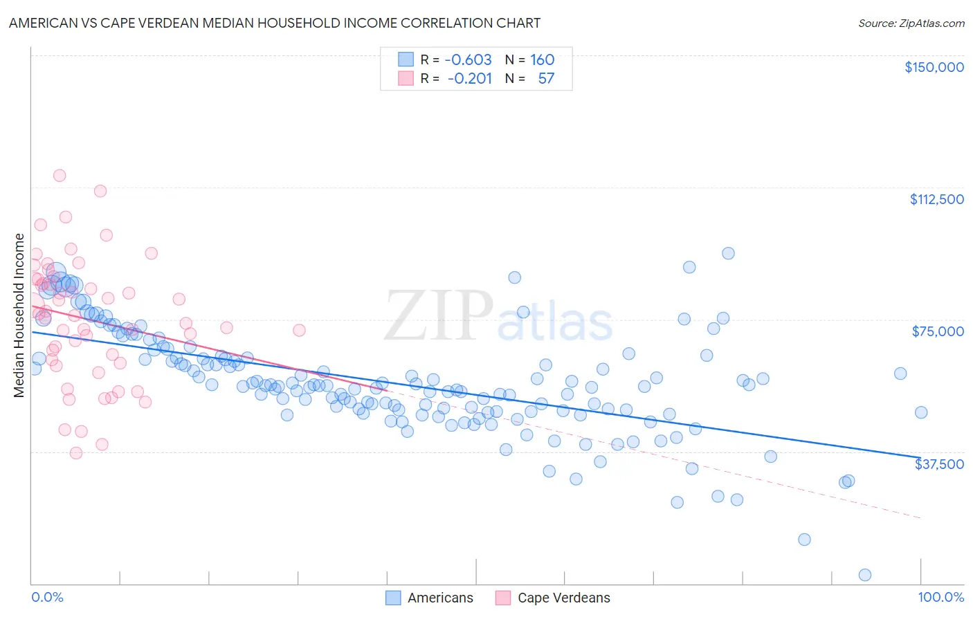 American vs Cape Verdean Median Household Income