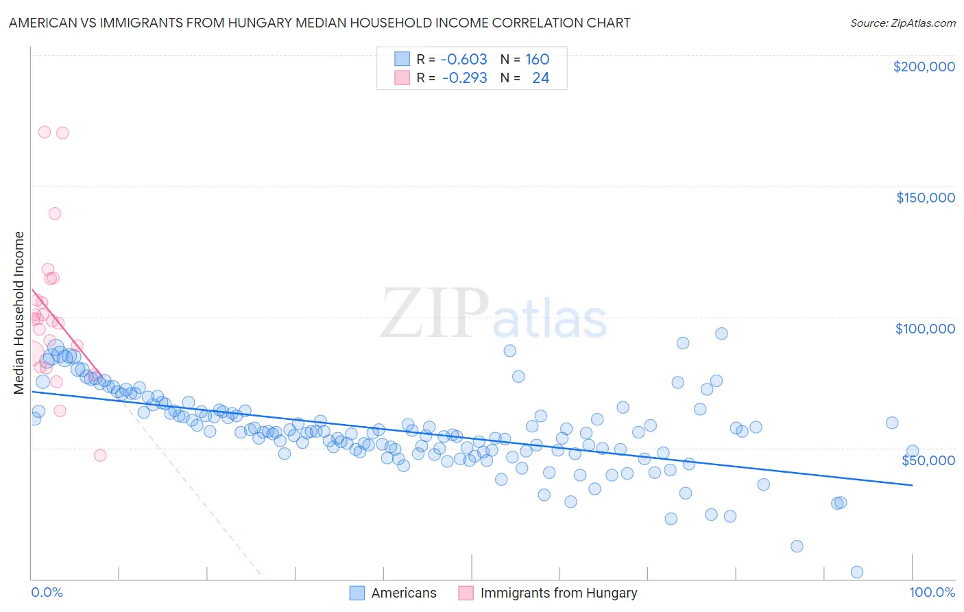 American vs Immigrants from Hungary Median Household Income
