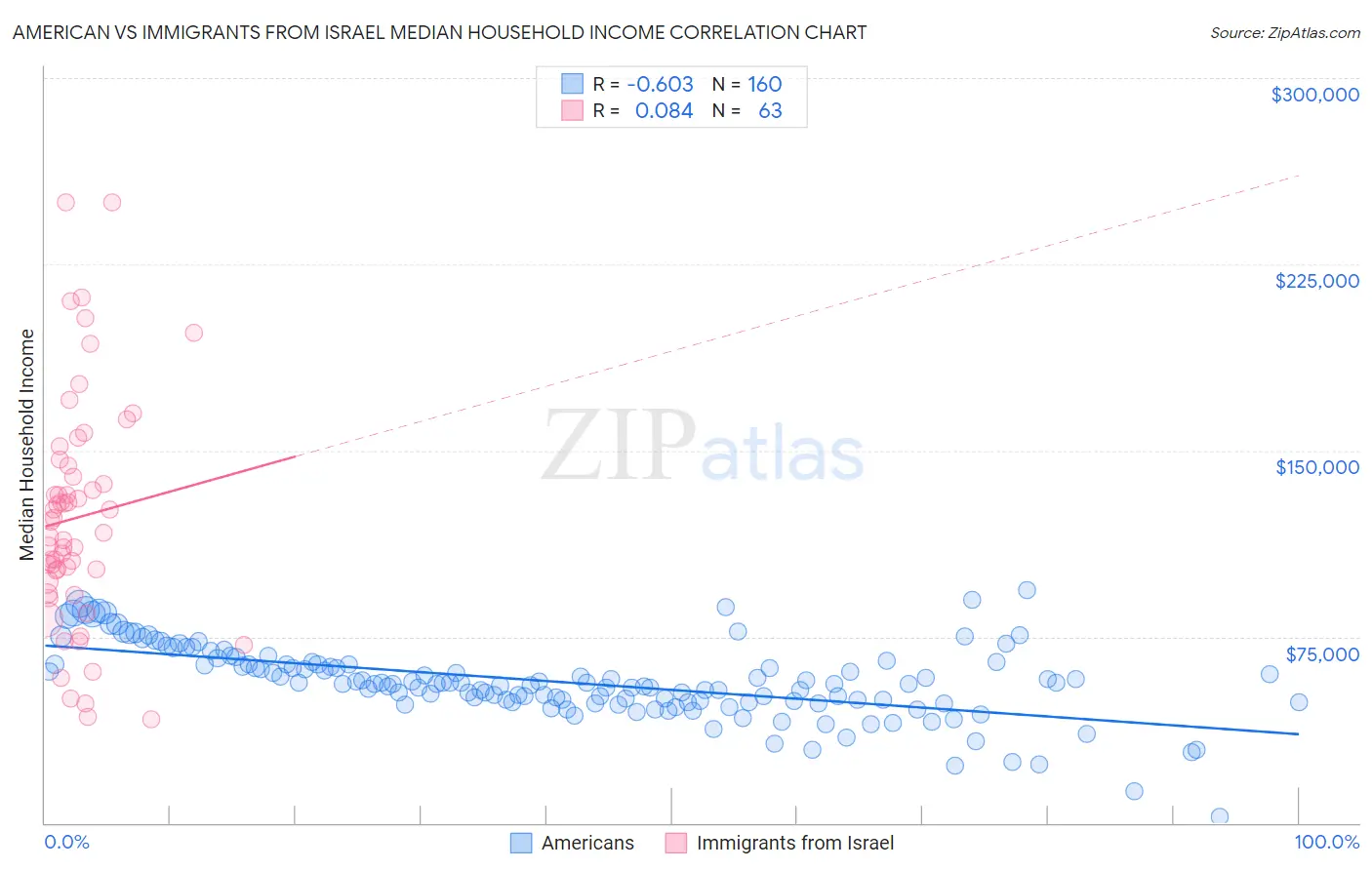 American vs Immigrants from Israel Median Household Income