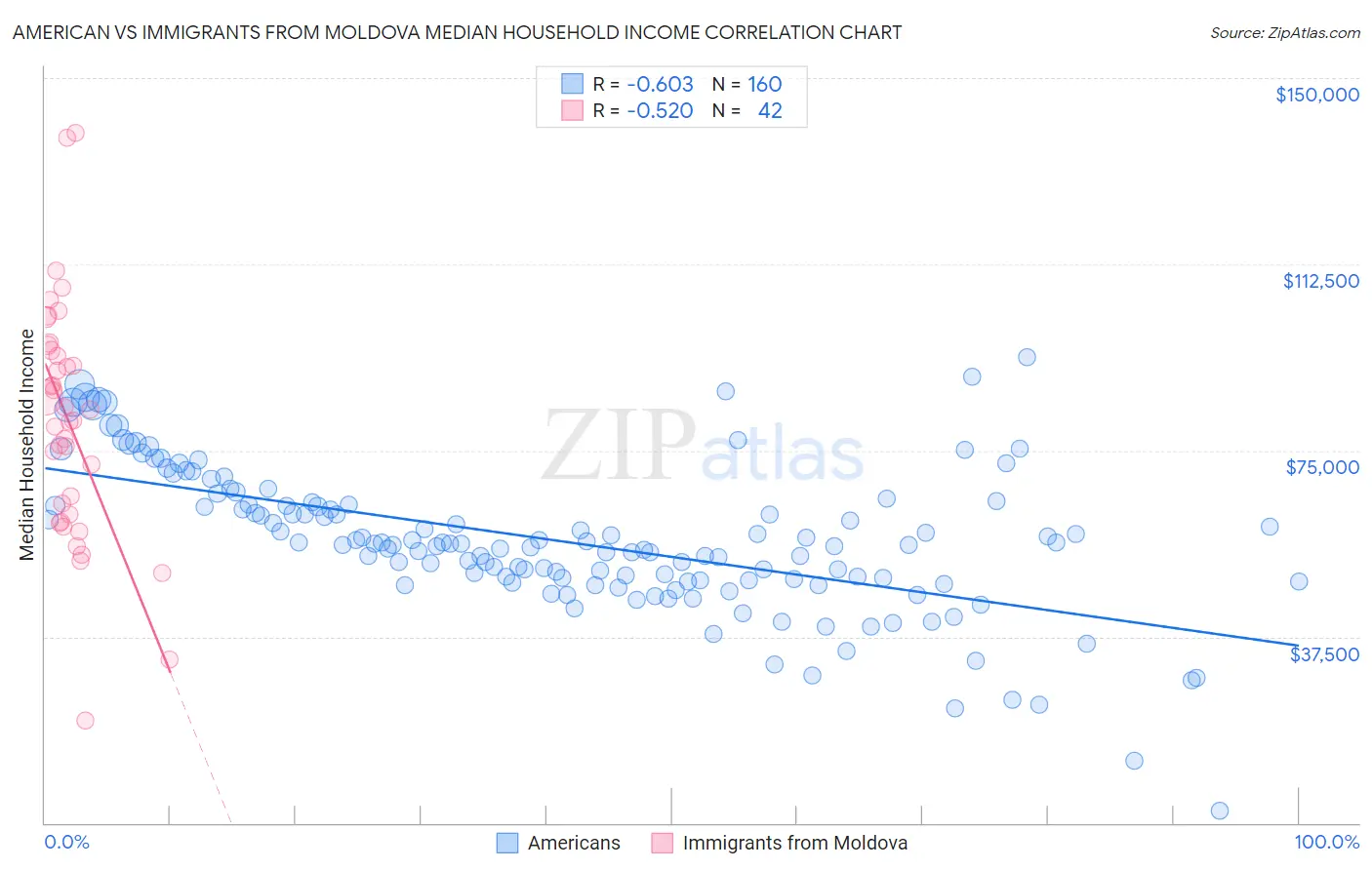 American vs Immigrants from Moldova Median Household Income